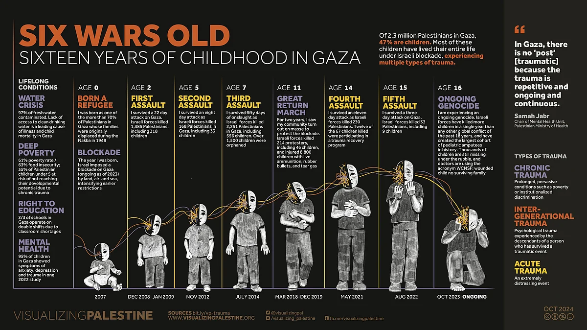 44% of Gaza's dead are children; survivors to 16 have now seen 6 wars (graphic: Visualizing Palestine)