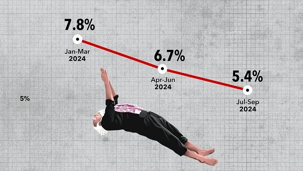 Congress campaign poster showing falling GDP rate through FY 2023–24