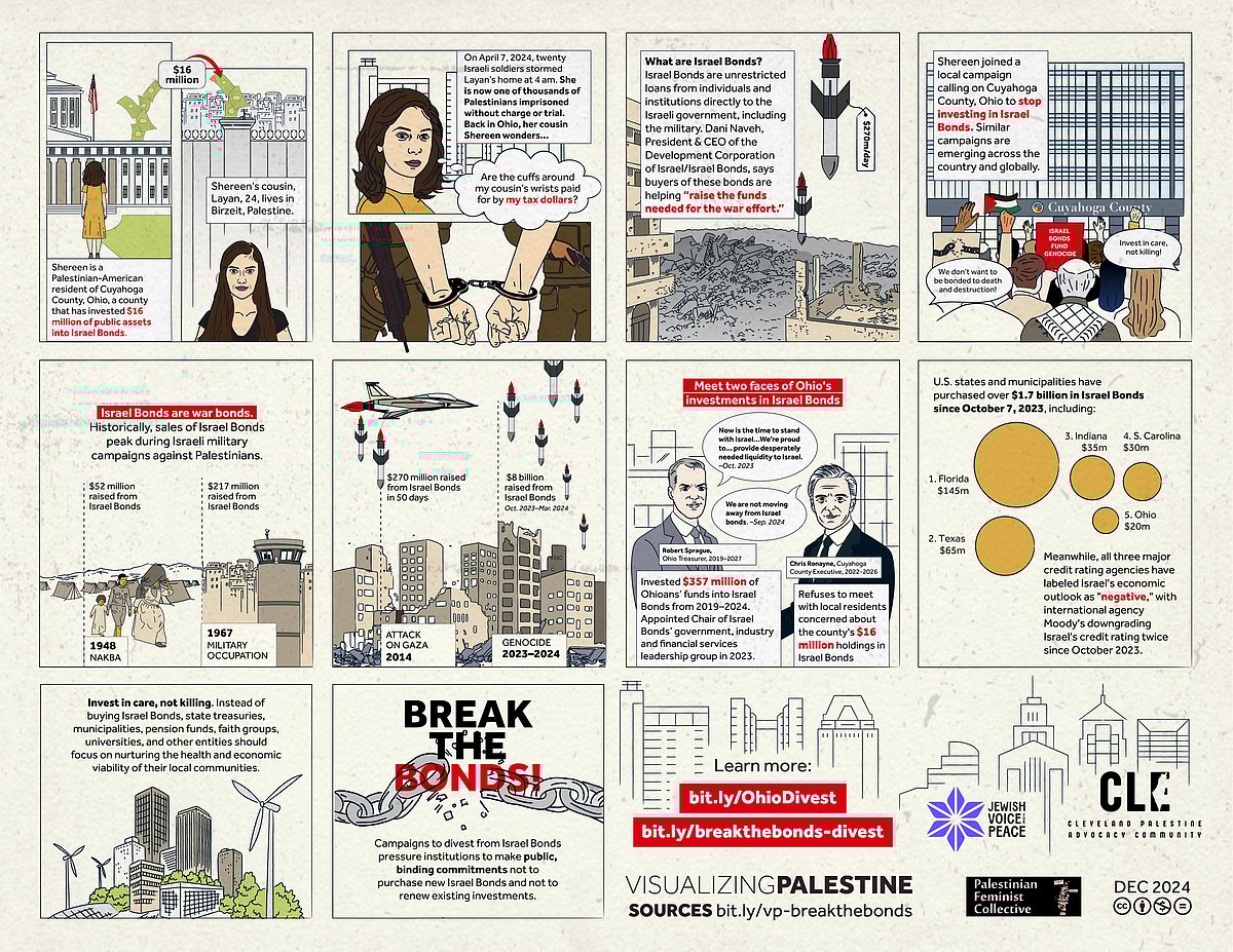 Infographic explains US complicity in the assault on Palestine via Israel bonds (courteys Visualizing Palestine)