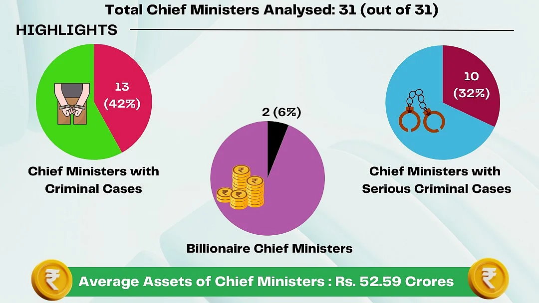 ADR's 2024 analysis of chief ministers across 28 states and 3 union territories