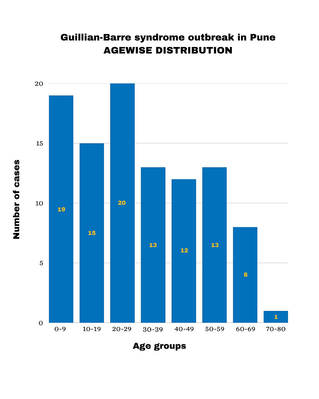 Agewise distribution of the GBS outbreak in Pune suggests younger people are more at risk (graphic: Niv/NH)