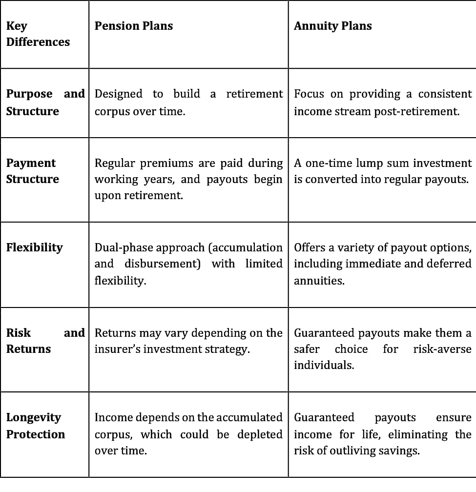Key differences between pension plans and annuity plans