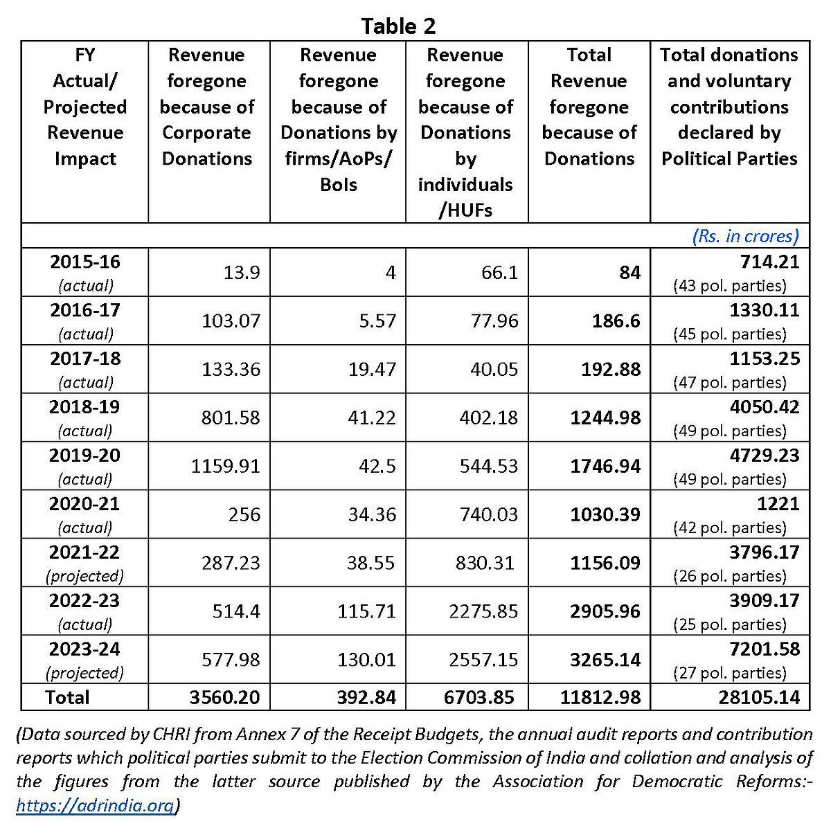 Tax exemptions for political donations: the individual-corporate gap widens