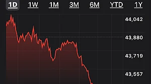Dow Jones slumps in the face of Donald Trump’s tariff assault on Canada, Mexico — and China