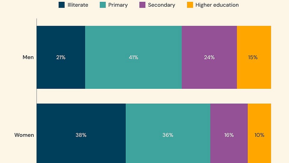 Most Indians lack education beyond the primary level. Most women remain Illiterate