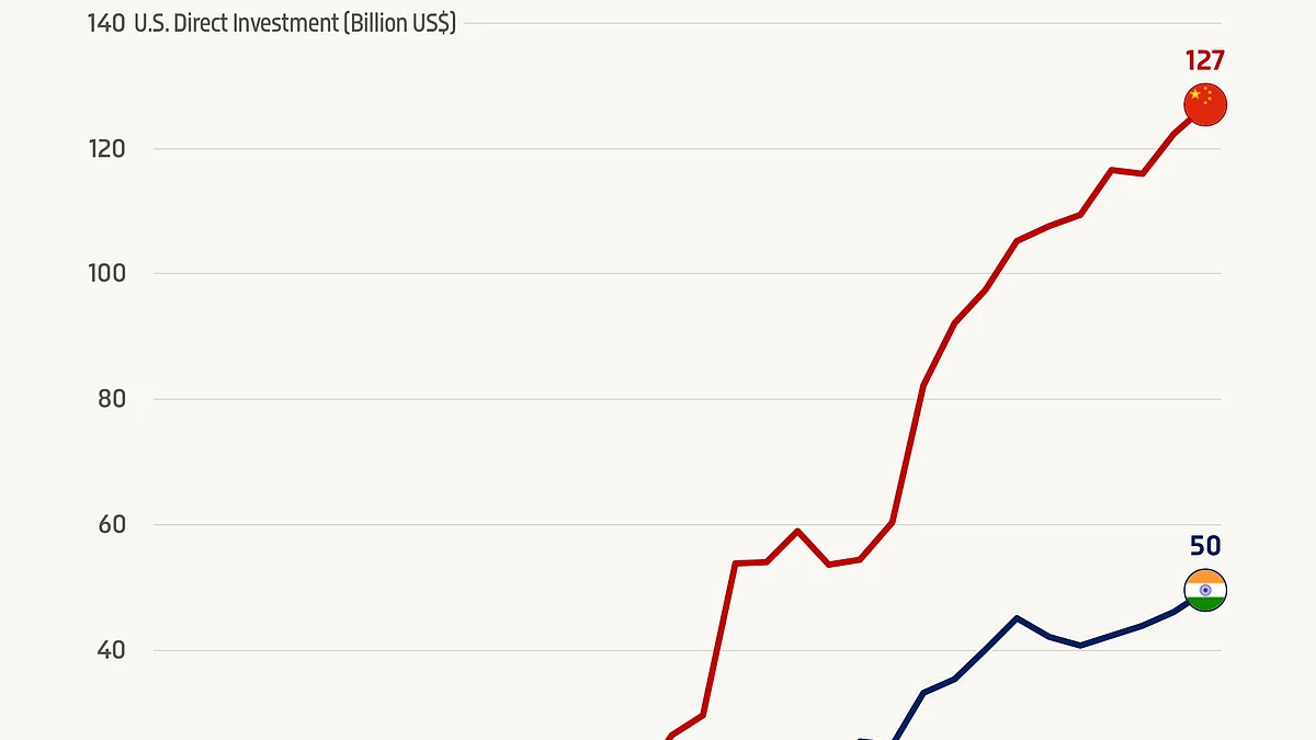 US FDI in China vs India tells its own terrifying story in USD billion