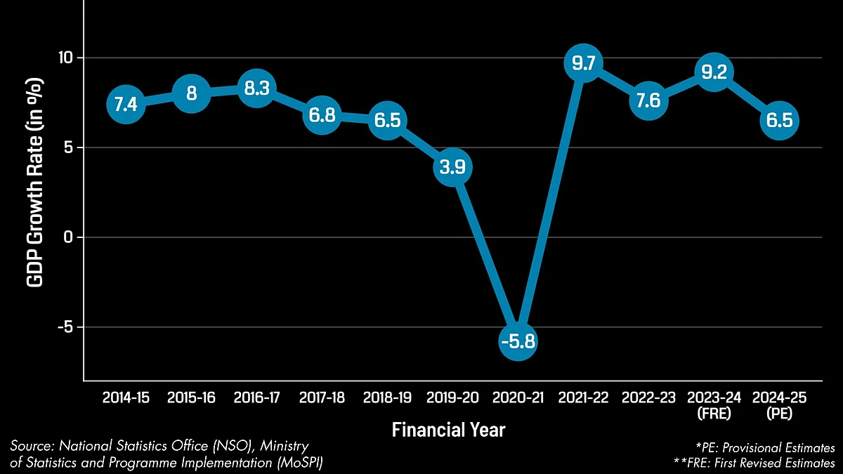 India's GDP growth rate from financial year 2014-15 to 2024-25 (PTI Infographics)
