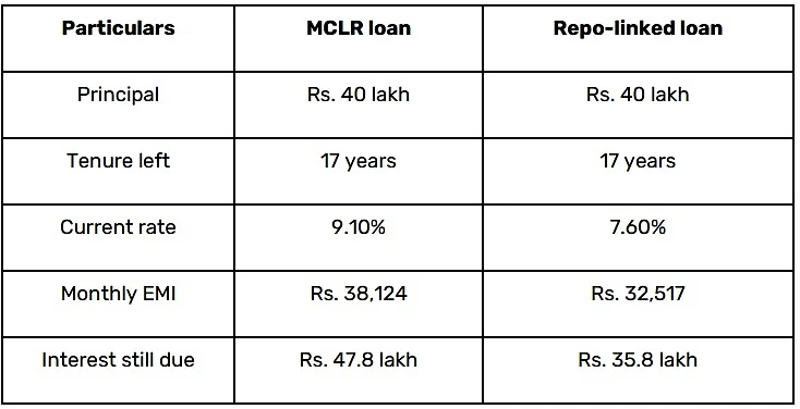 Why is it time to switch from MCLR and base rate to repo-linked home loans?