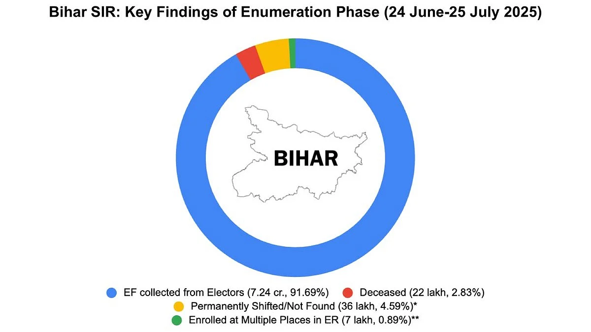 Bihar SIR status per ECI press note of 27 July 2025