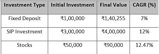 How to use CAGR to compare your SIPs, FDs, and other investment returns