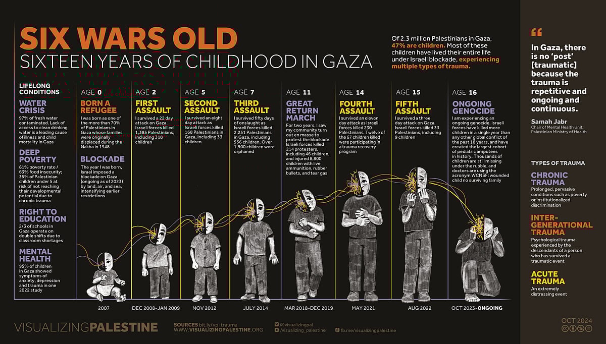 Children who have survived to the age of 16 in Gaza are now 6 wars old