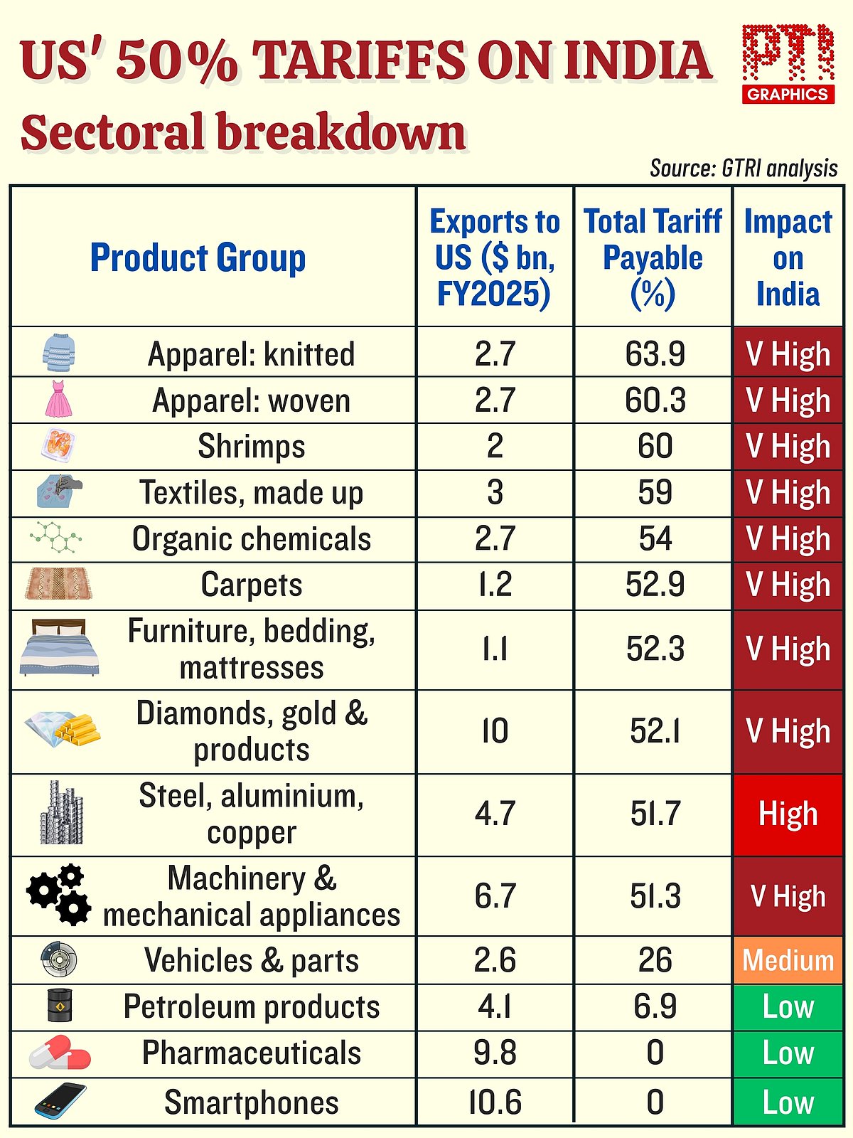 Sectoral breakdown of Trump tariffs' impact on Indian industries