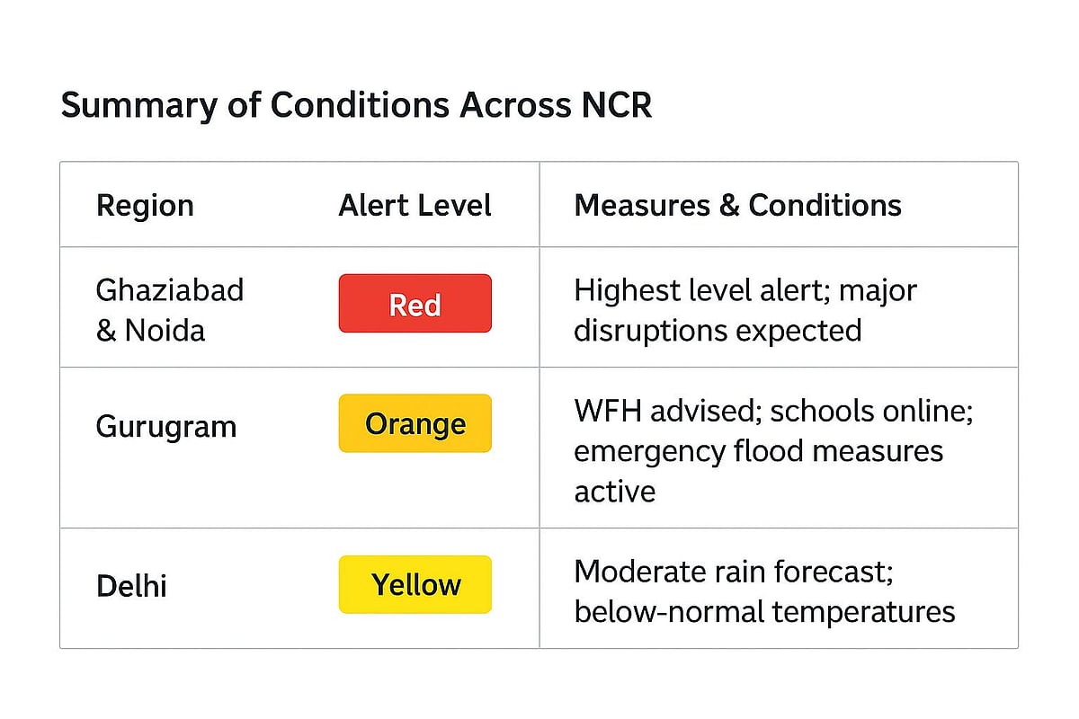 IMD red alert for Ghaziabad, Noida; orange for Gurugram, Delhi on yellow