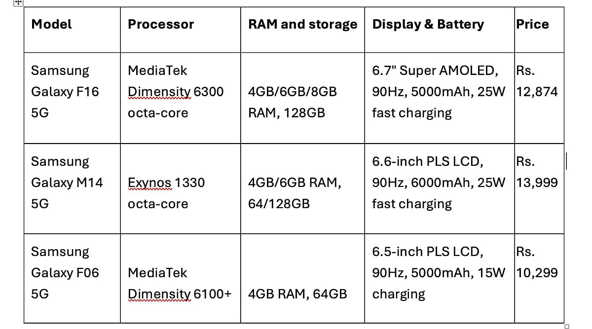 Samsung 5G Smartphones Under Rs. 15,000 – Powerful Performance Made Affordable