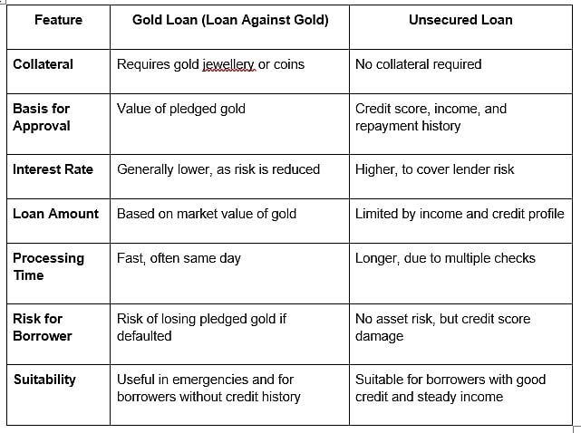Why Gold Loans Are Safer Than Unsecured Borrowings