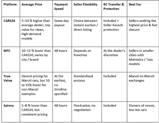 CARS24 vs MFC vs True Value vs Spinny: Which Platform Gives the Best Price to Sellers in 2025?