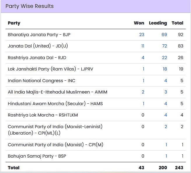 LIVE Bihar election results 2025: NDA crosses majority mark in 243-member Assembly