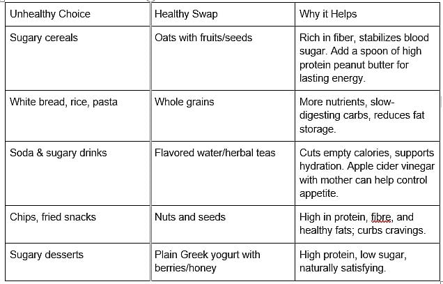 Top 5 Food Swaps to Manage Healthy Weight