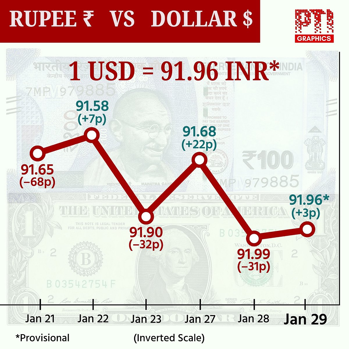 Rupee hits record low as Economic Survey flags currency ‘paradox'