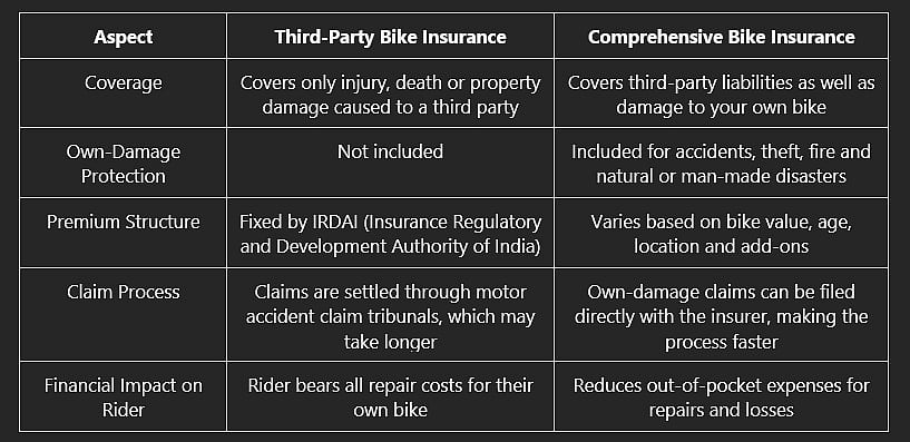 Difference Between Comprehensive and Third-Party Bike Insurance
