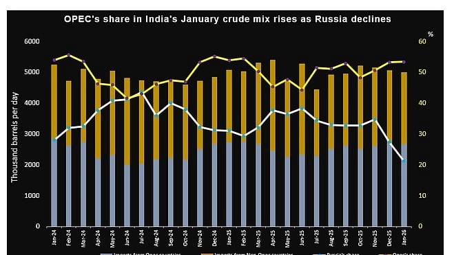 India's January crude mix
