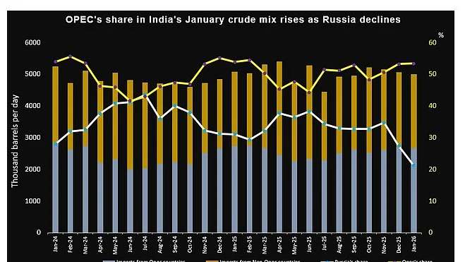 India's January crude mix