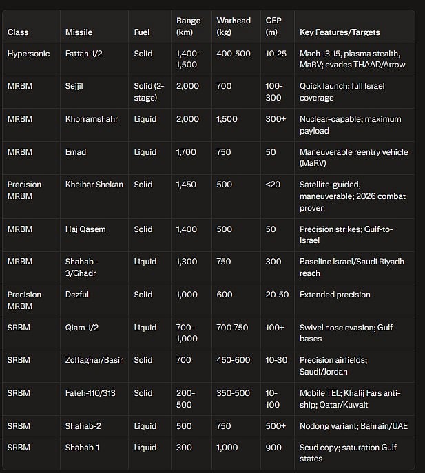 Explained: How Iran’s missile-centric strategy is testing US-Israel defence capabilities