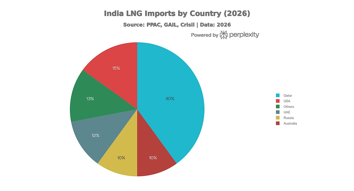 Government adjusts domestic gas allocation to prioritise LPG, CNG 