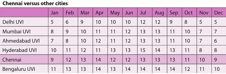 A silent crisis: scorching heat, rising UVI