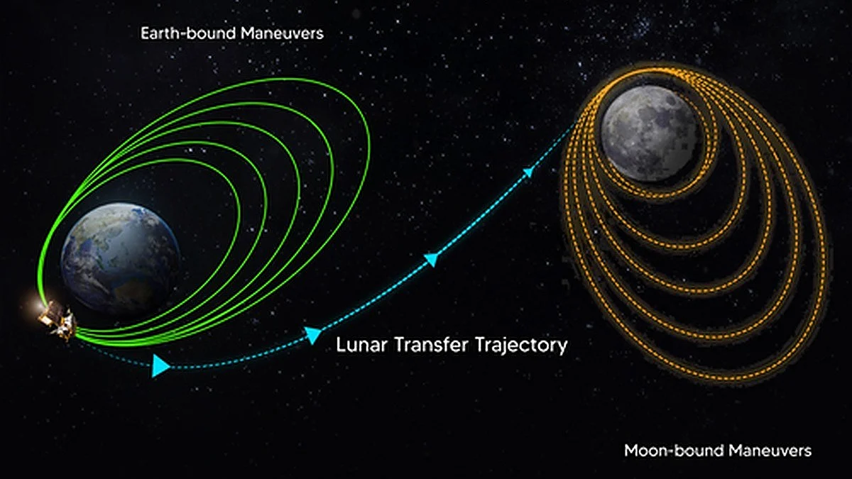 Chandrayaan-3: Next stop Moon with successful insertion into TransLunar ...