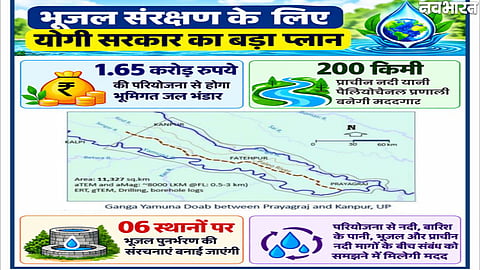UP Groundwater Recharge Paleochannel