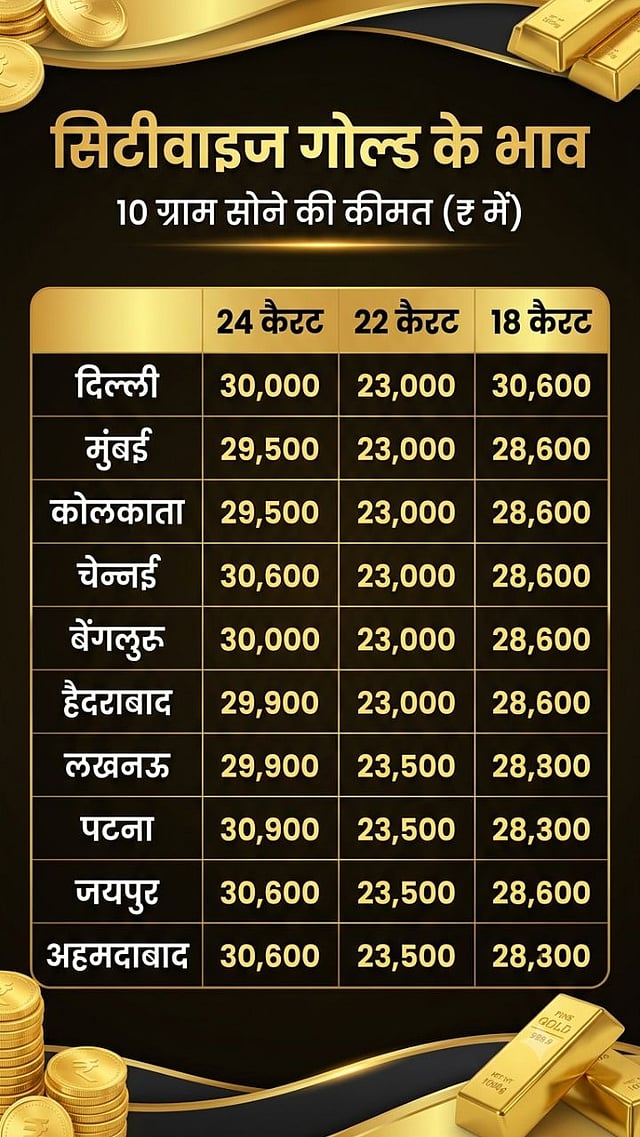 Gold Rate Today 24 Karat City Wise