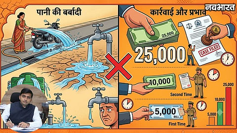 Chhatrapati Sambhajinagar Water Wastage Fine 25000 Action