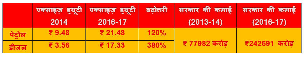 तेल
कीमतें : चुपके से आपकी जेब काट अपना
खजाना भर रही मोदी सरकार 
