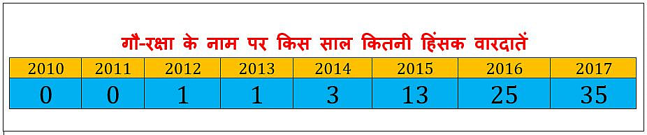 गौ-रक्षा के नाम पर
हिंसा : मई 2014 के बाद तेजी से बढ़ी हैं वारदातें