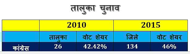 गुजरात चुनाव : जाति और जीएसटी से बिगड़ी
बीजेपी की बिसात