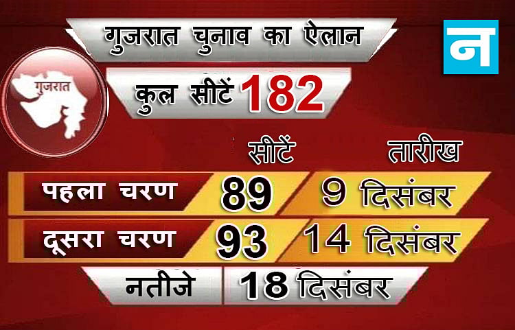 आखिर इतनी देर में क्यों हुआ गुजरात चुनाव का ऐलान?