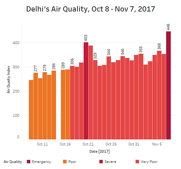 महीने भर से दिल्ली की हवा होती रही बद्तर, लेकिन सोती रही केजरीवाल सरकार