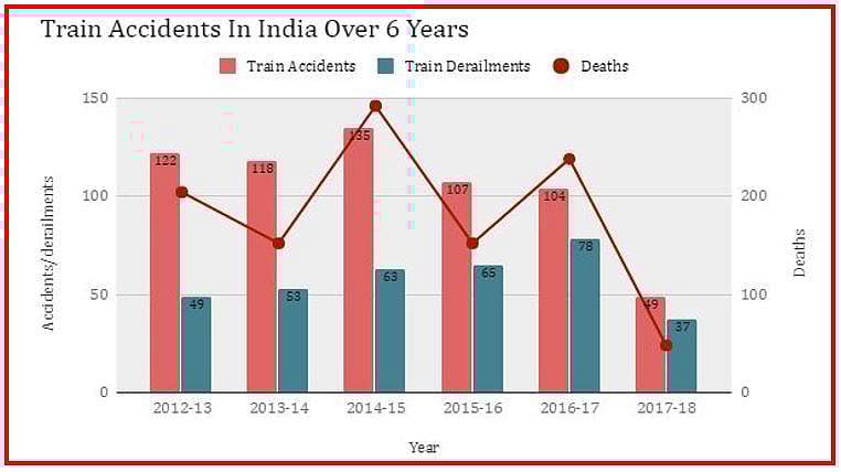 मोदी सरकार में रेल यात्रियों की जान खतरे में, 2017 में हर पांचवें दिन हुआ एक हादसा