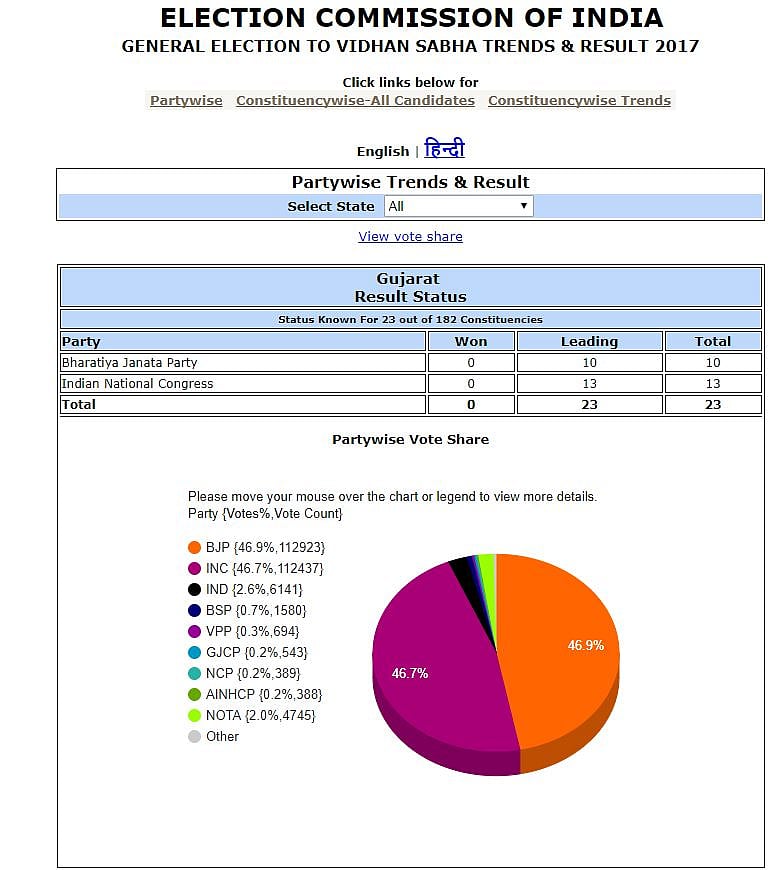 चुनाव परिणाम LIVE: गुजरात और हिमाचल में  बीजेपी जीती, कांग्रेस ने कहा- हम मोर्चा हारे हैं, जंग नहीं