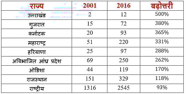 गुजरात में दलितों के खिलाफ सबसे ज्यादा अपराध, महिलाएं भी नहीं सुरक्षित: एनसीआरबी के आंकड़ों से खुलासा