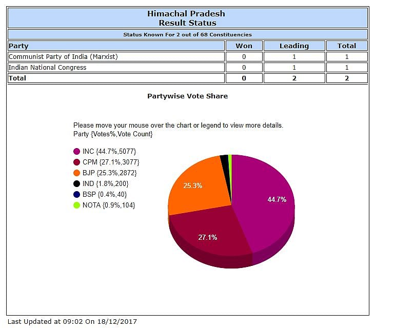 चुनाव परिणाम LIVE: गुजरात और हिमाचल में  बीजेपी जीती, कांग्रेस ने कहा- हम मोर्चा हारे हैं, जंग नहीं