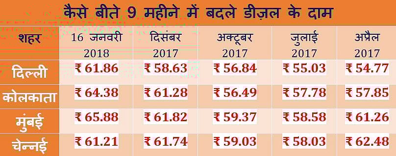 तेल की कीमतों में लगी आग, डीज़ल ने तोड़े सारे रिकॉर्ड, पेट्रोल तीन साल के ऊंचे स्तर पर