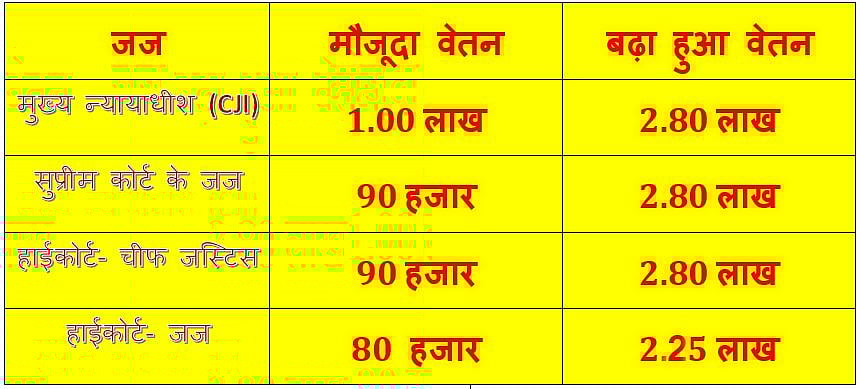 ‘मी लॉर्ड’ के लिए अच्छी खबर, करीब तीन गुना तक बढ़ गई तनख्वाह