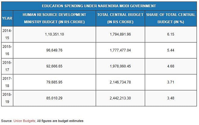 दावे कुछ भी करे मोदी सरकार, लेकिन स्वास्थ्य, शिक्षा और स्वच्छता का कम कर दिया इस बार बजट
