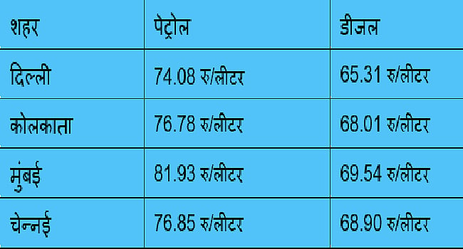 तेल की कीमतों ने निकाला धुंआ, दिल्ली में पेट्रोल की कीमत पांच साल की ऊंचाई पर