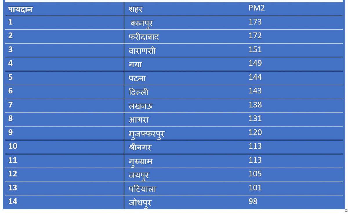 दुनिया के 15 सबसे प्रदूषित देशों में से भारत के 14 शहर, पीएम मोदी का संसदीय क्षेत्र वाराणसी भी शामिल: रिपोर्ट