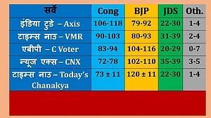 कर्नाटक चुनावः अलग-अलग एग्जिट पोल में कांग्रेस-बीजेपी के बीच कांटे की टक्कर, जेडीएस के हाथ में सत्ता की चाभी