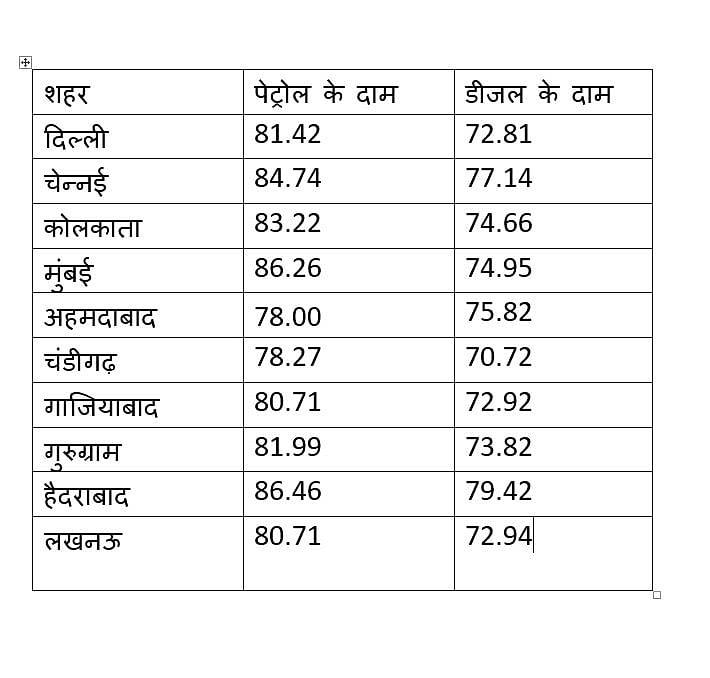 चुनाव आ गया है, अब कई राज्यों में 5 रुपए सस्ता मिलेगा पेट्रोल-डीज़ल, लेकिन  कंपनियां ऊपर नीचे करती रहेंगी दाम