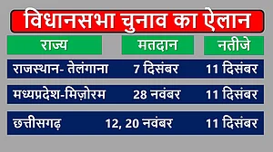 एमपी, राजस्थान समेत पांच राज्यों में चुनाव तारीखों का ऐलान, 11 दिसंबर को आएंगे नतीजे